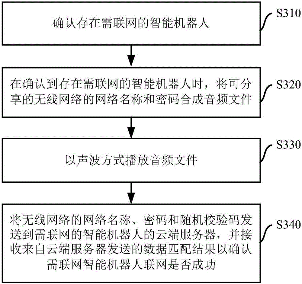 Intelligent robot and networking method, network sharing method and network sharing device thereof