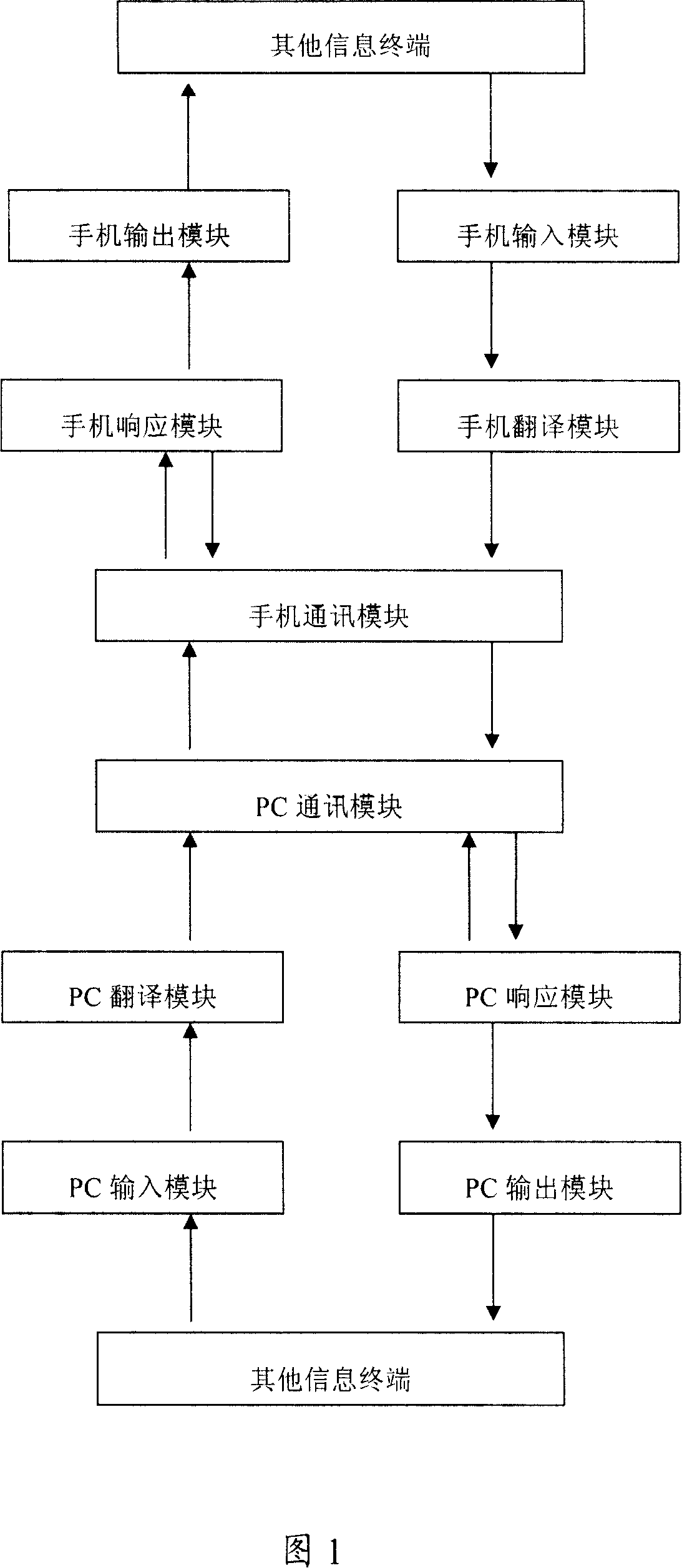 Mobile communication terminal and computer interactively integrated application system