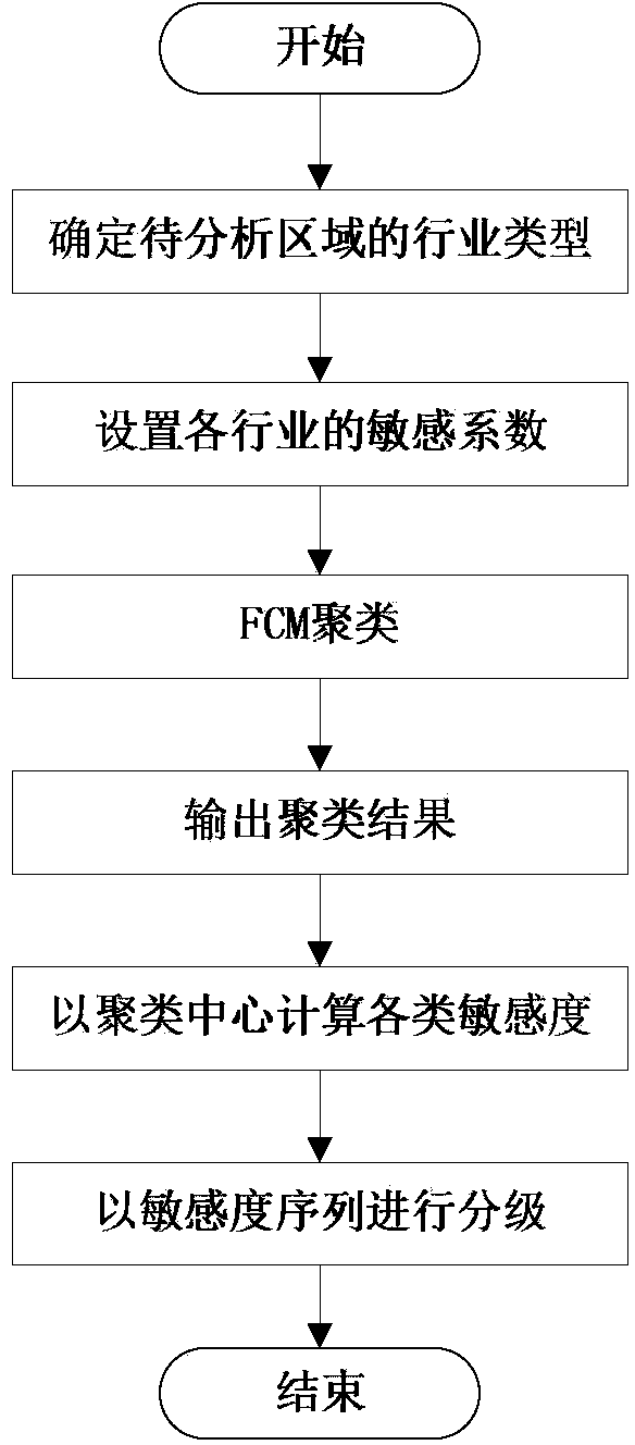 Substation sag sensitivity grading method based on subordinate user industrial features