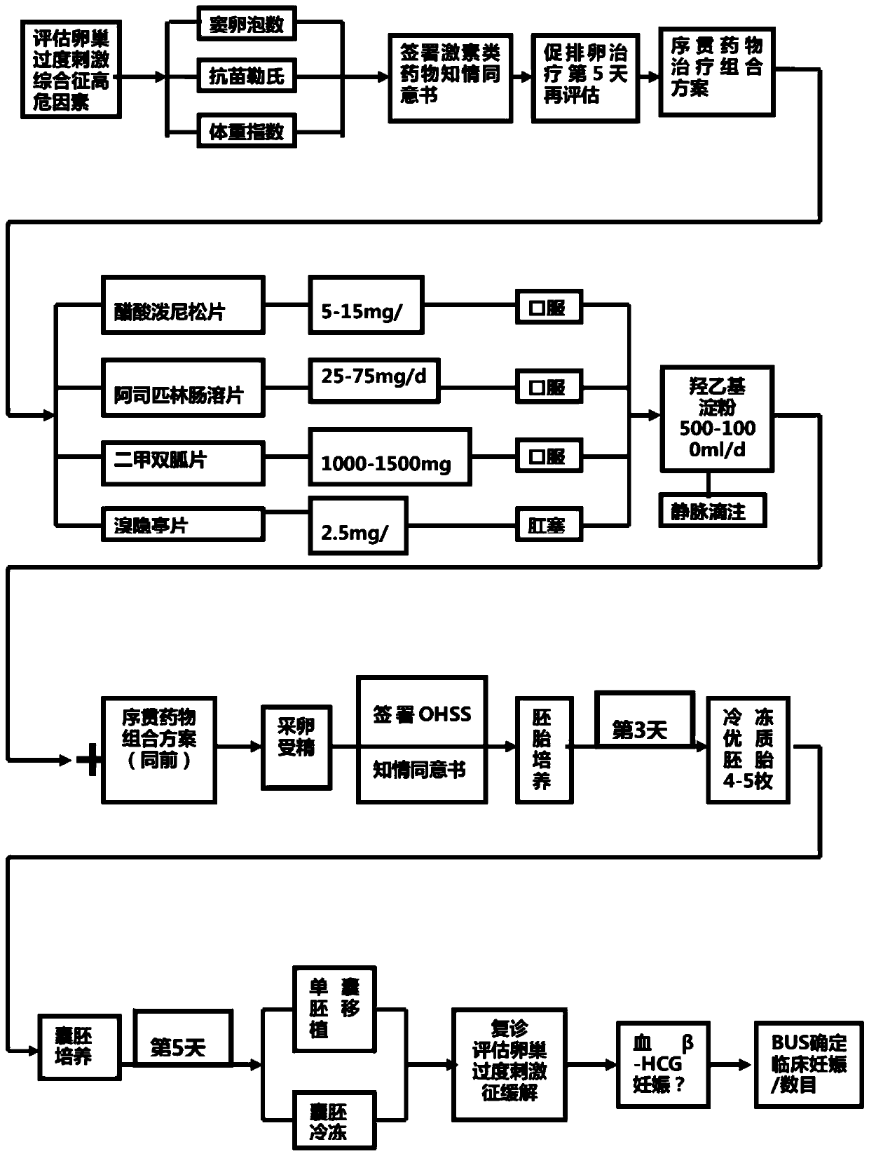 Sequential medicine for preventing and treating ovarian hyperstimulatory syndrome and use method thereof