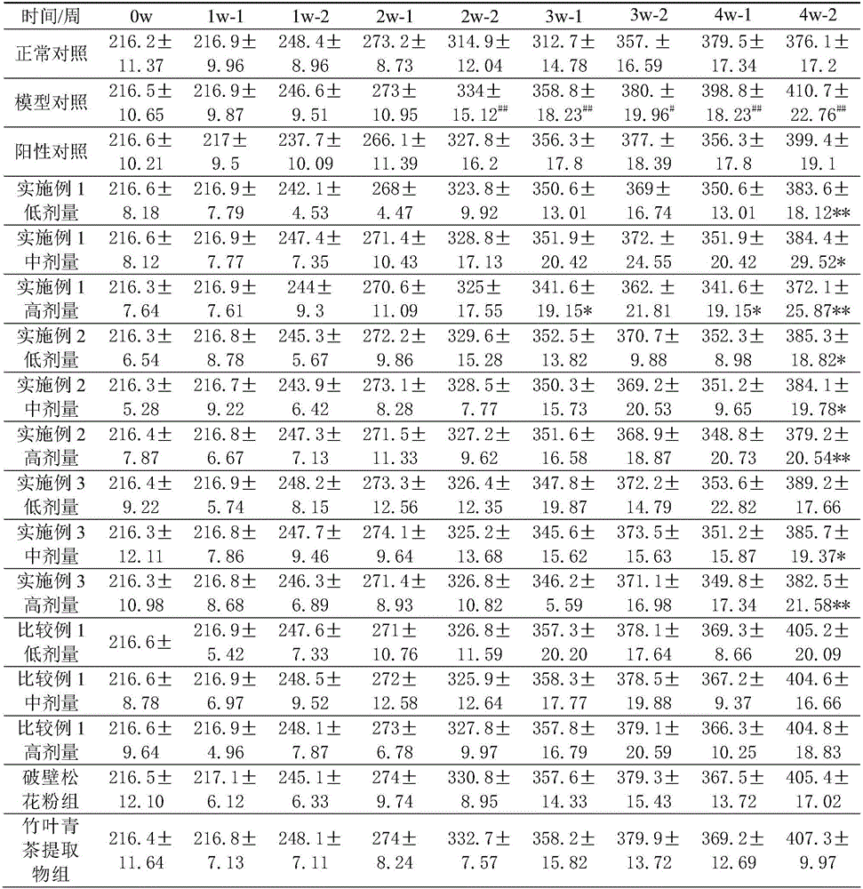 Pollen pini composition with weight losing effect and preparation method thereof