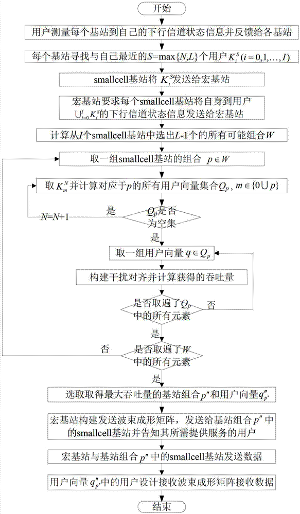 Downlink interference elimination method based on scheduling and interference alignment in heterogeneous cellular network