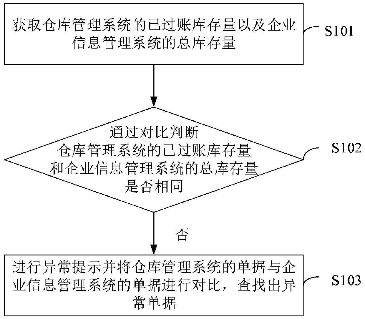 Storage account checking method and related device