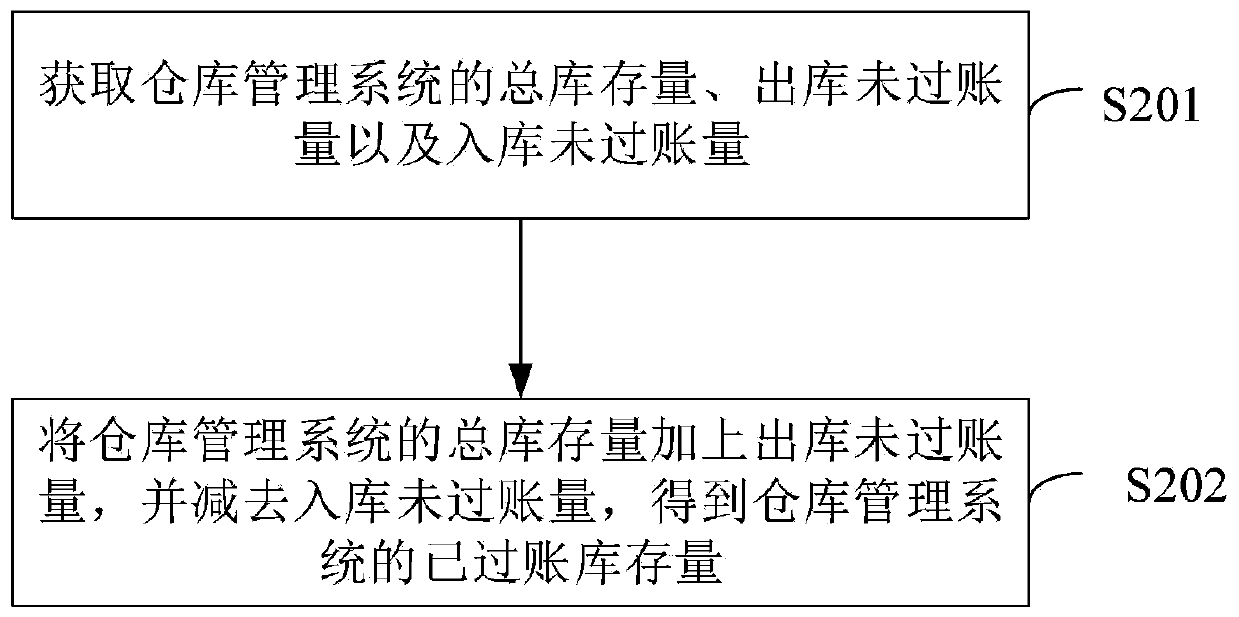 Storage account checking method and related device