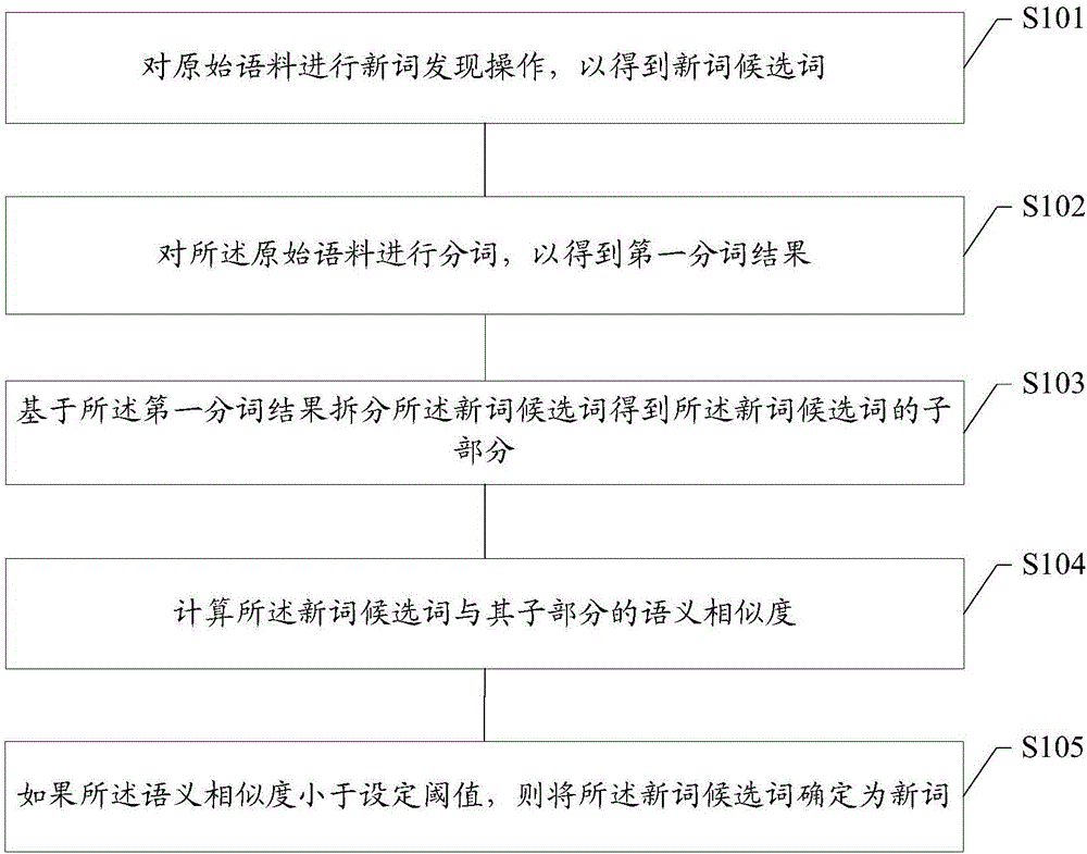 New word discovery method and device, terminal and server