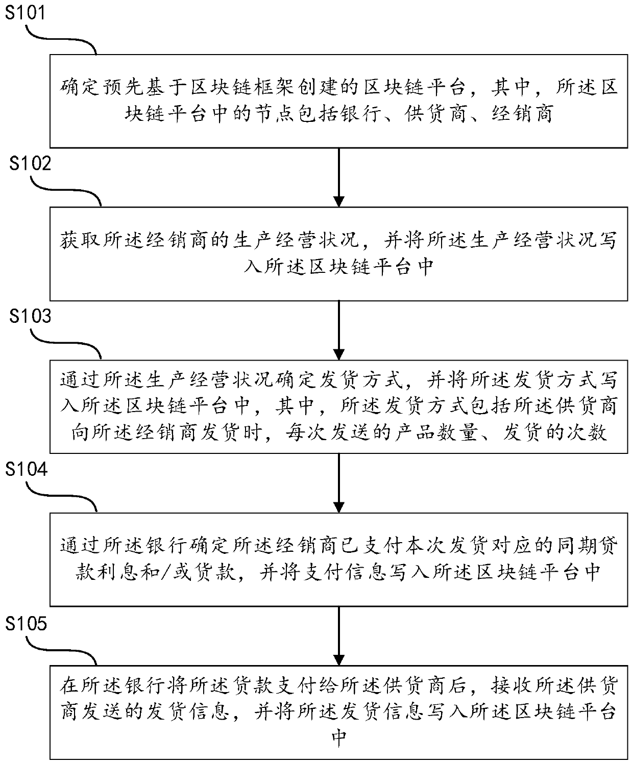 Blockchain-based dealer supply chain finance implementation method and device, and medium