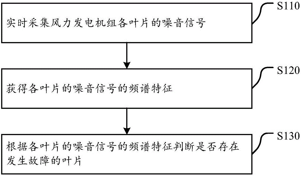 Wind generating set blade fault diagnosis method and device