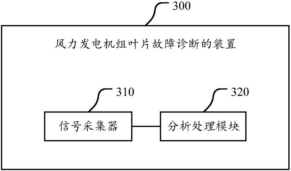 Wind generating set blade fault diagnosis method and device