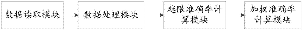 Wind electricity power prediction index evaluation method and device for power grid peak load regulation capacity limit values