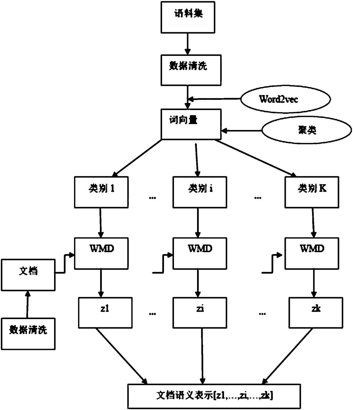 Document semantic representation method based on thematic word class similarities and text classification method and device