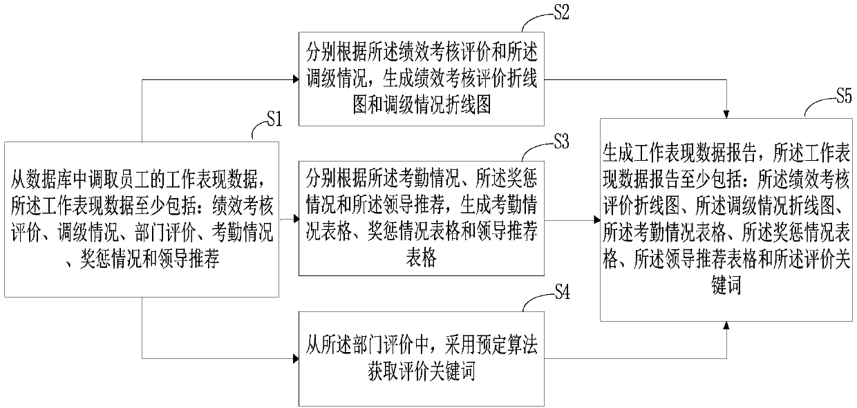 Data mining-based data report generation method and apparatus, and computer device