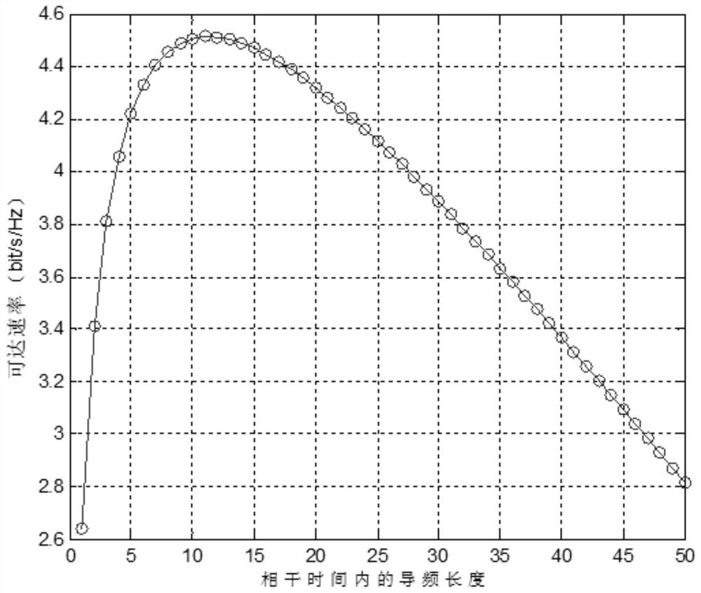 A method for finding optimal pilot length and power division factor in a point-to-point misoswipt system