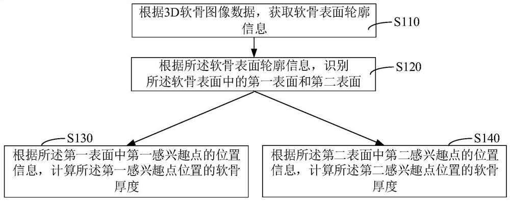 Cartilage thickness measurement method, device, computer equipment and storage medium