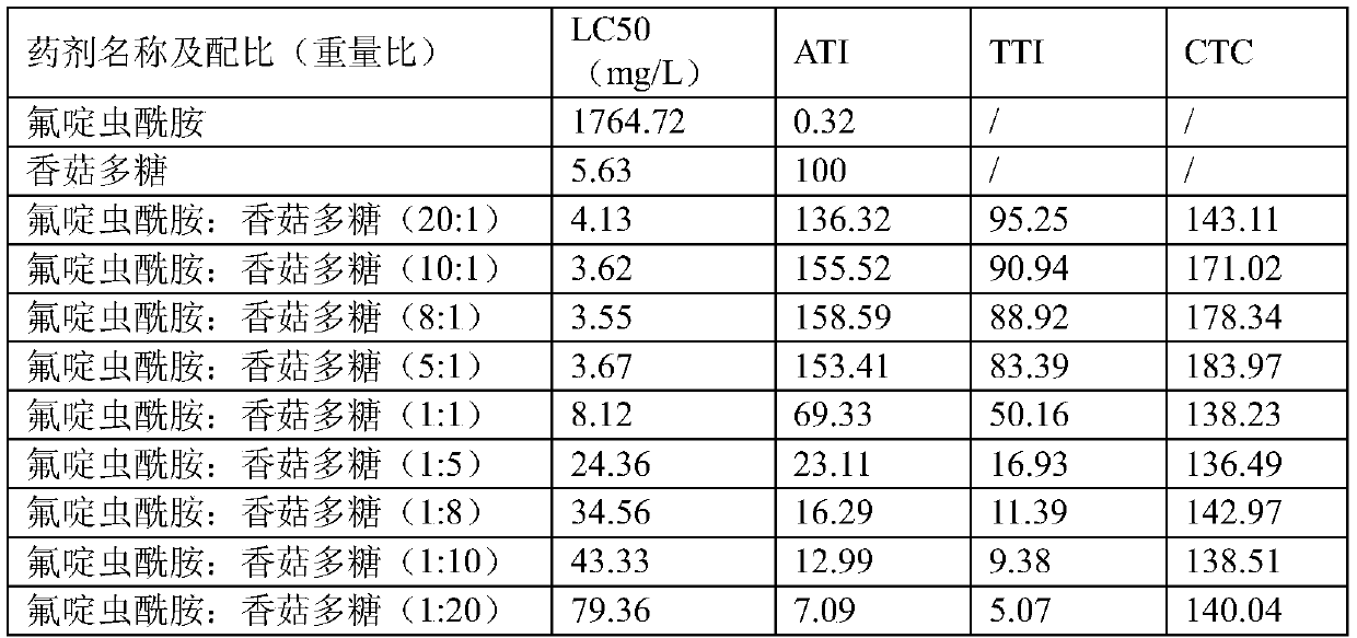 Pesticide composition containing flonicamid and lentinan