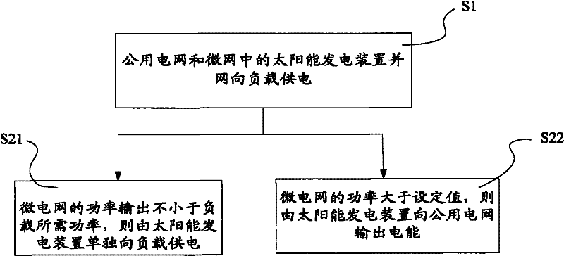 Micro grid control method