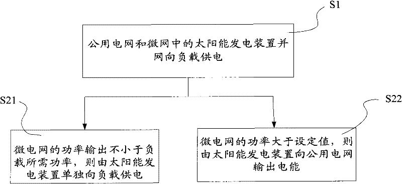 Micro grid control method