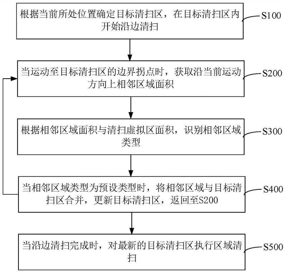 Sweeping robot sweeping control method and device