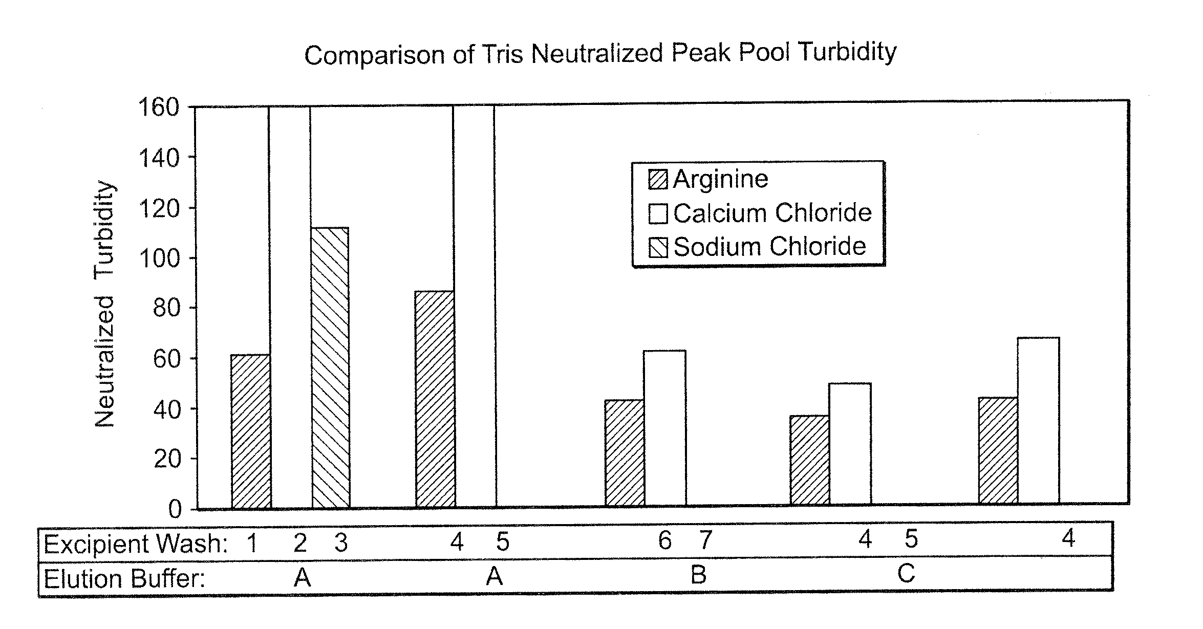 Arginine wash in protein purification using affinity chromotography