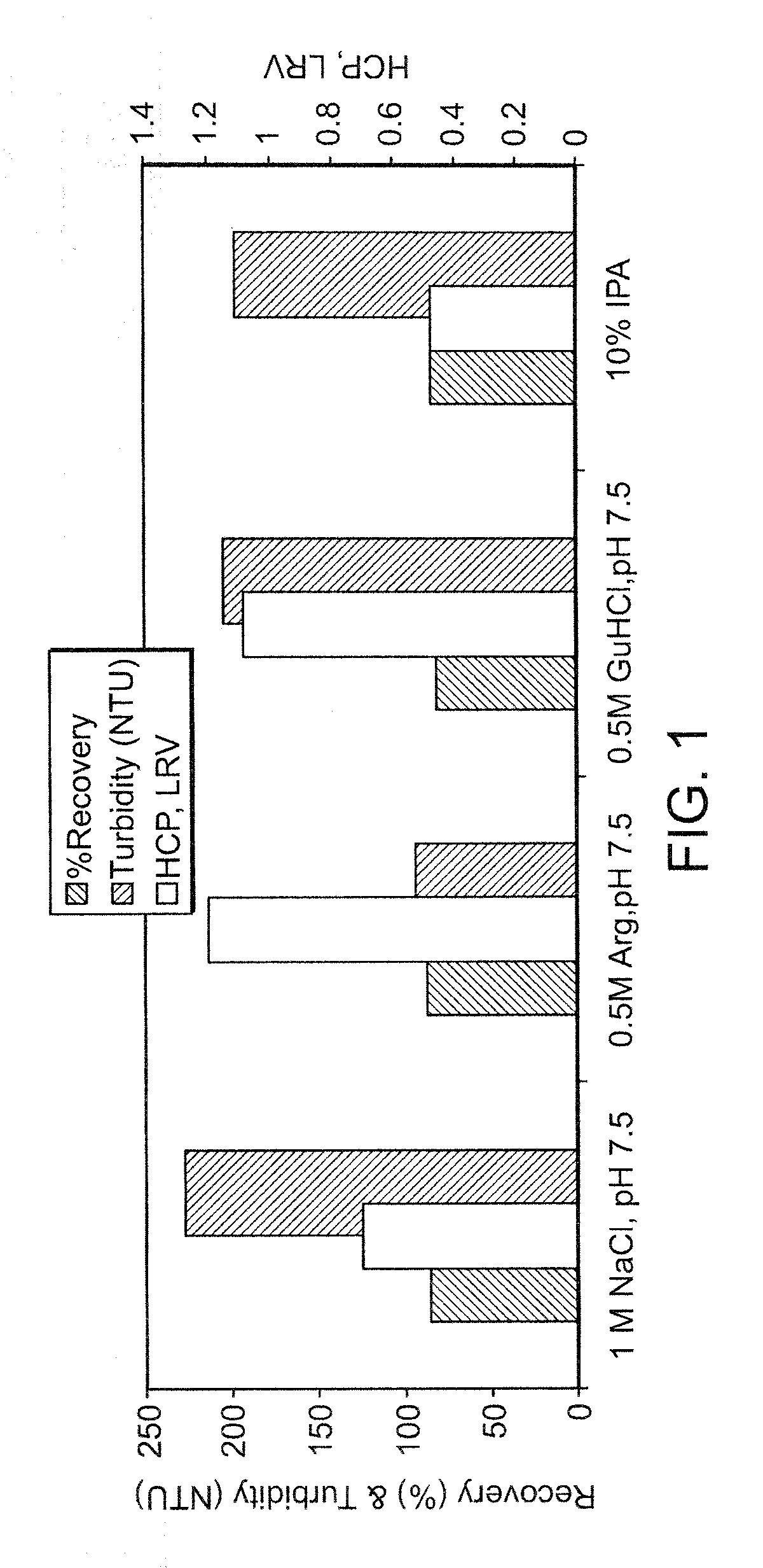 Arginine wash in protein purification using affinity chromotography