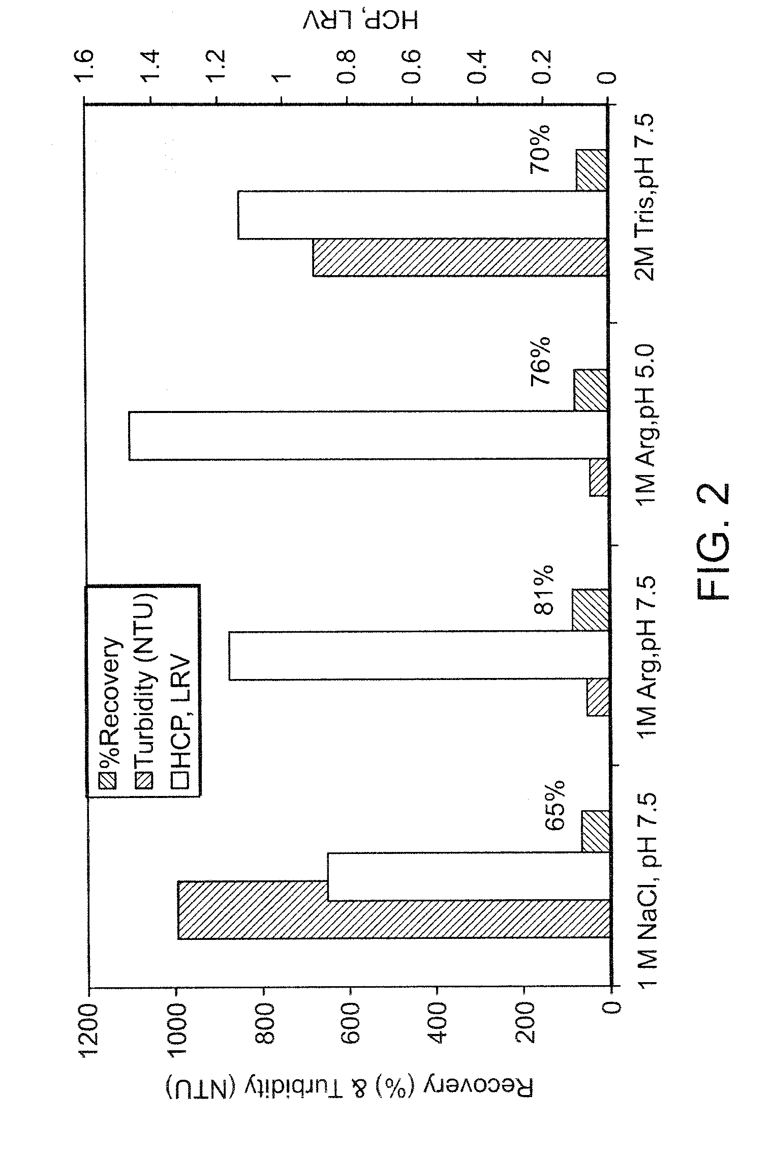 Arginine wash in protein purification using affinity chromotography