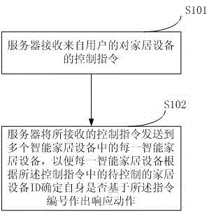 Control method and system for smart home