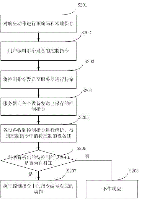 Control method and system for smart home