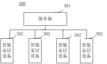 Control method and system for smart home