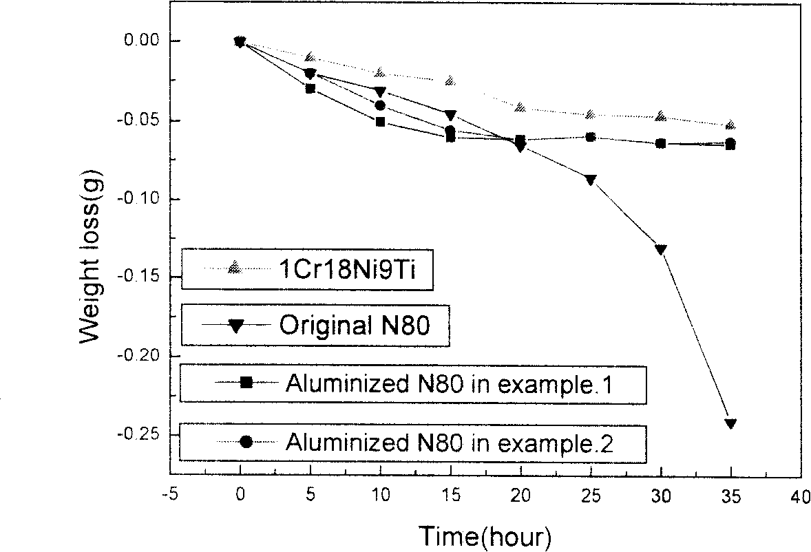 Oil and bushing low-temperature powder embedding aluminizing agent for petroleum