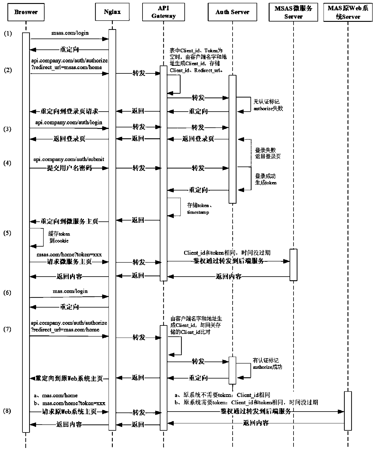 Web and micro-service unified authentication system and method