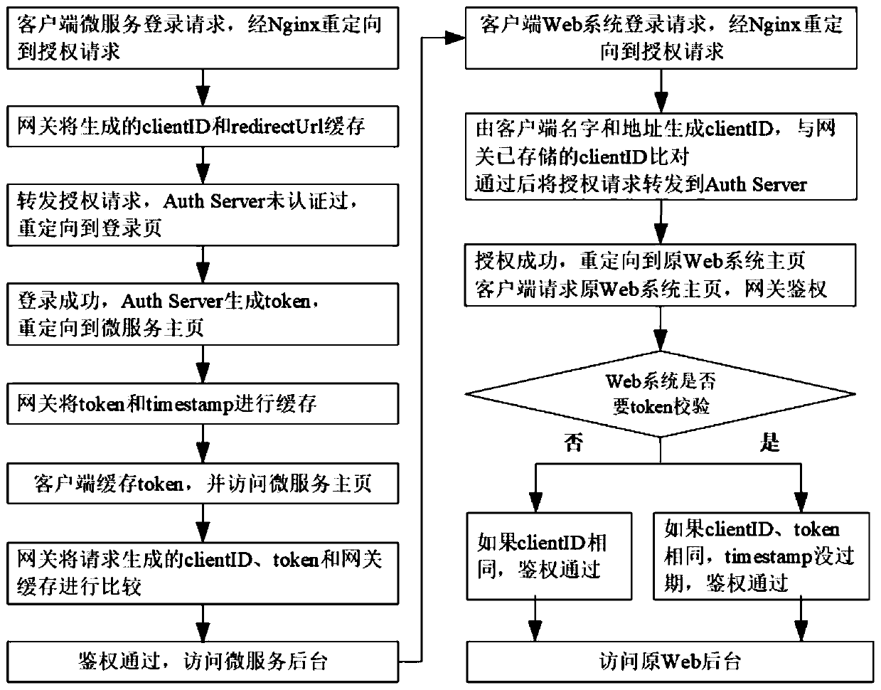 Web and micro-service unified authentication system and method