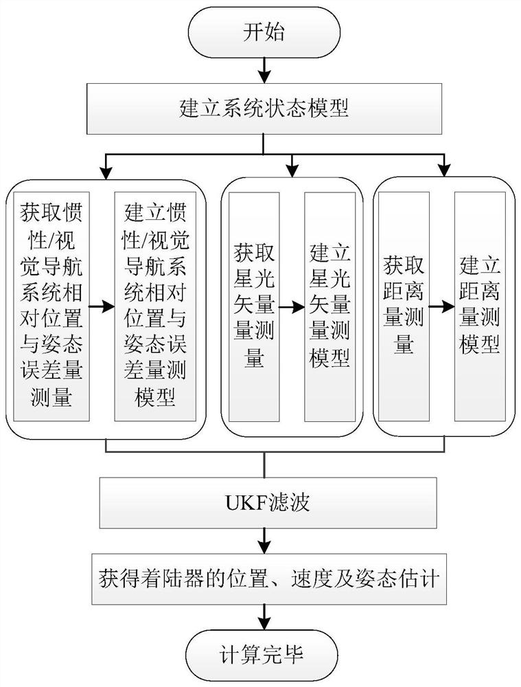 Inertia/vision/astronomy/laser ranging integrated navigation method suitable for lunar lander