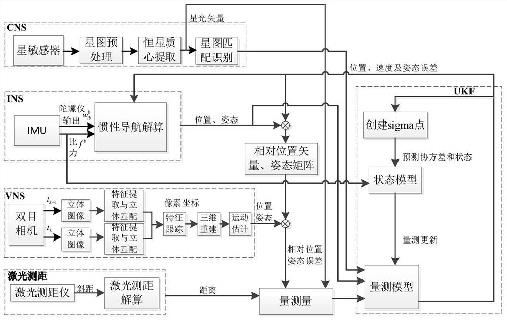 Inertia/vision/astronomy/laser ranging integrated navigation method suitable for lunar lander