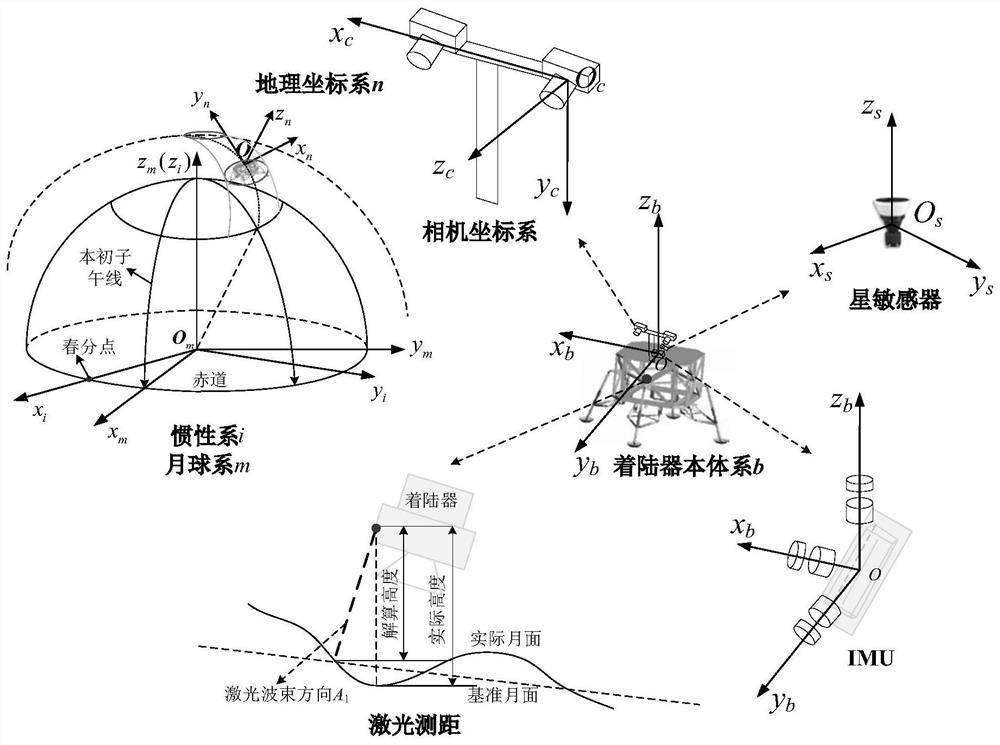 Inertia/vision/astronomy/laser ranging integrated navigation method suitable for lunar lander