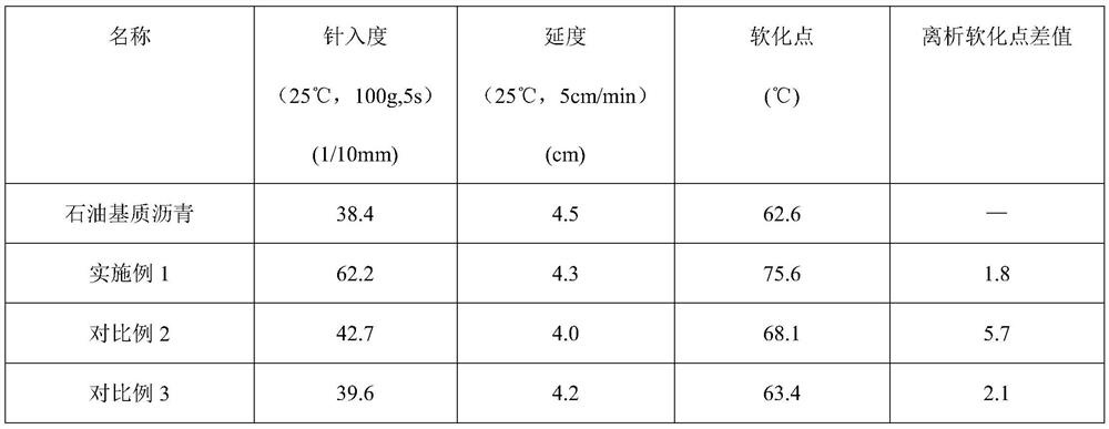 A kind of modified asphalt and preparation method thereof