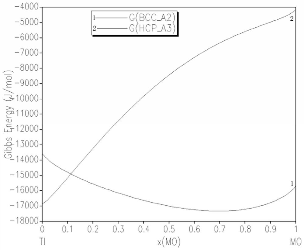 Phase field simulation method for predicting nano alpha twin crystal precipitation and microscopic structure evolution in titanium alloy in local stress state