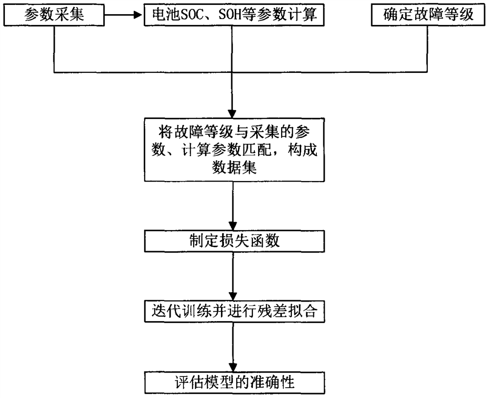 Power battery fault diagnosis method and system based on data driving