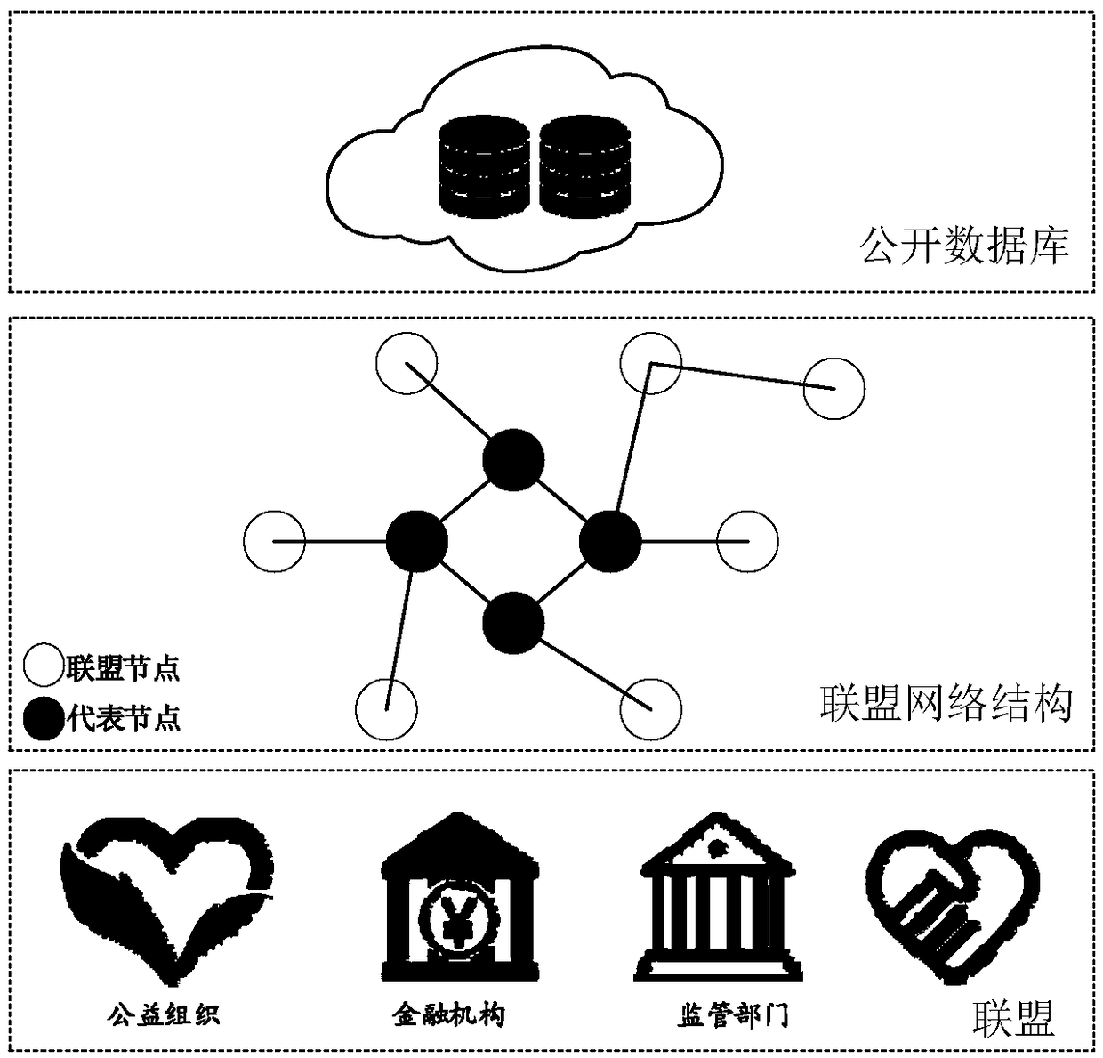 Management method of public welfare fund based on alliance chain