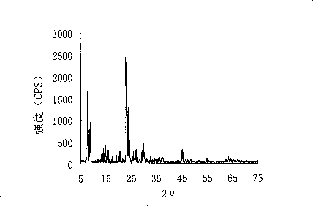 Application of nanometer ZSM-5 molecular sieve in reaction for preparing methanol by dimethyl ether catalysis and hydrolyzation