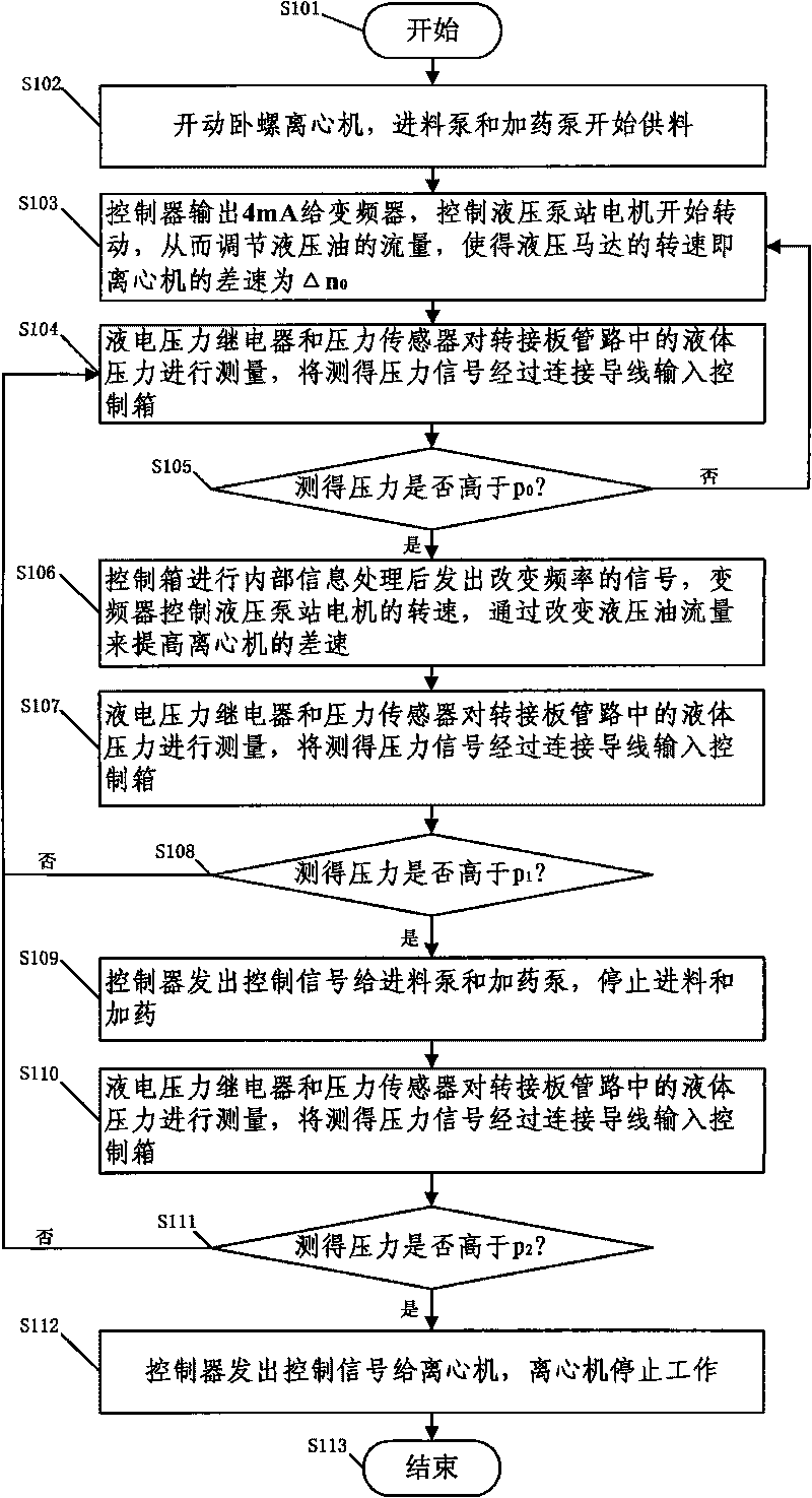 Method for electrically controlling hydraulic differential of centrifuge