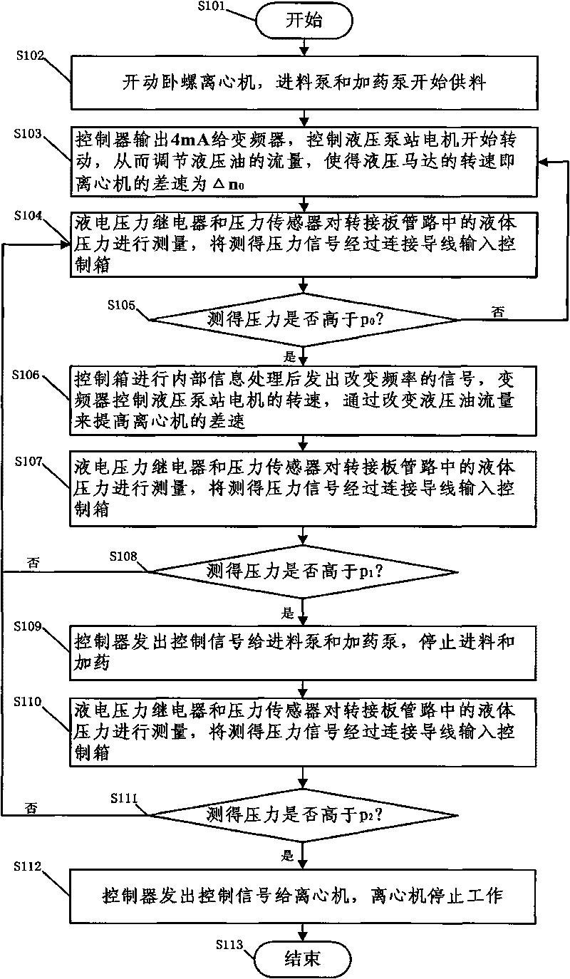 Method for electrically controlling hydraulic differential of centrifuge