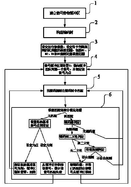 Morse signal self-adaptive recognition method based on backtracking