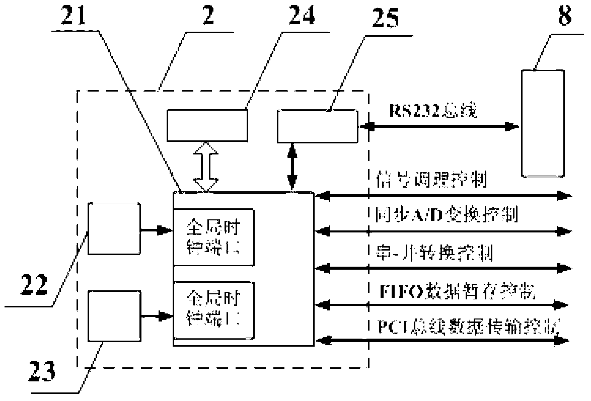 Partial discharge electro-acoustic signals synchronous monitoring device for CPLD (complex programmable logic device)-based transformer