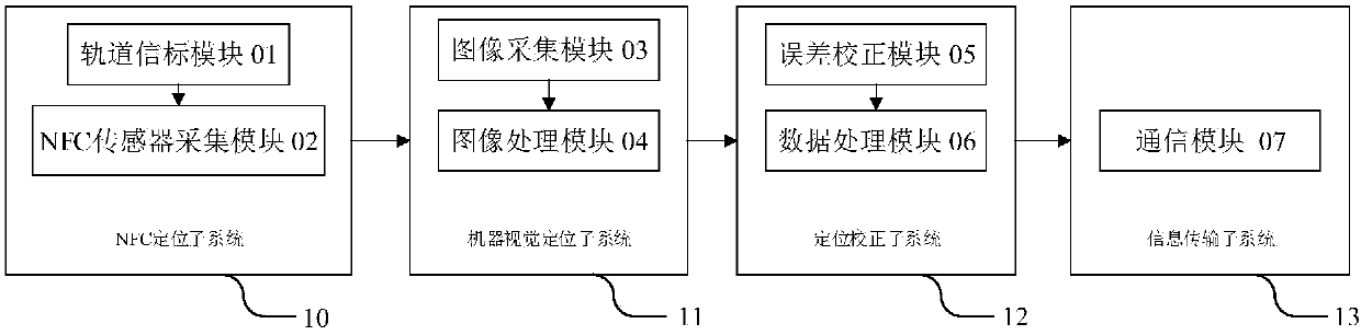 A track detection positioning system based on combination of an NFC technology and machine vision