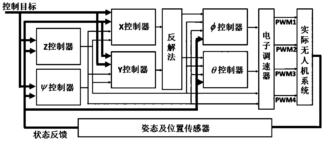 Control method of unmanned aerial vehicle multilayer recursive convergence neural network controller