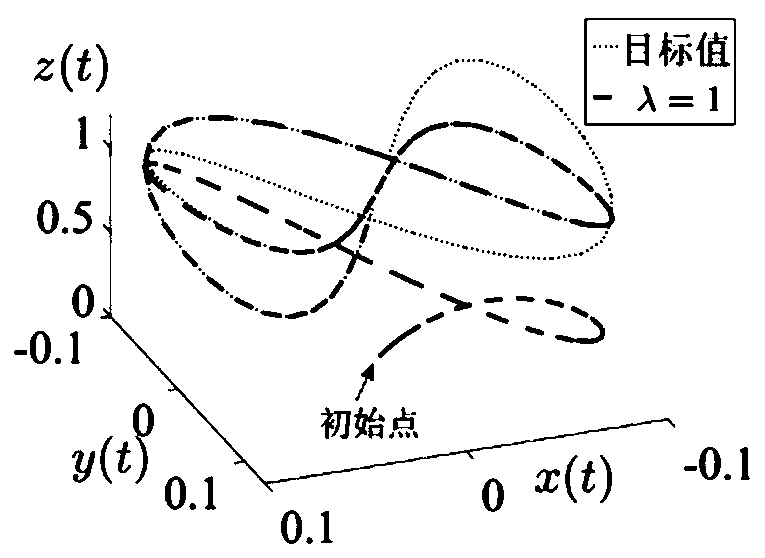 Control method of unmanned aerial vehicle multilayer recursive convergence neural network controller