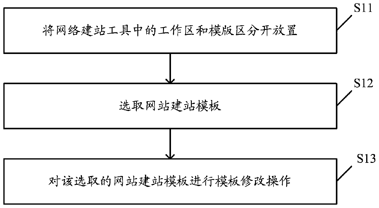 Method and device for modifying template of website building tool