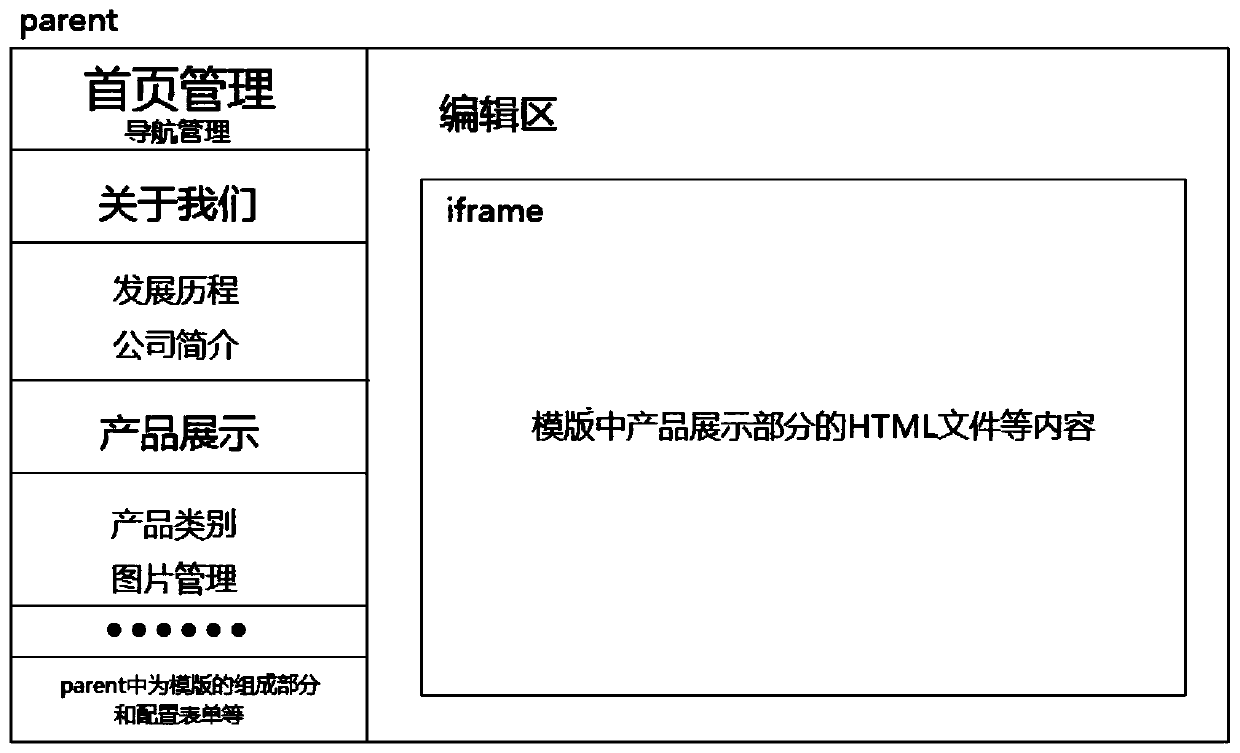 Method and device for modifying template of website building tool