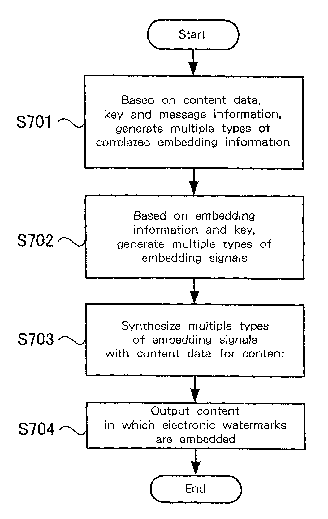 Embedding, processing and detection of digital content, information and data