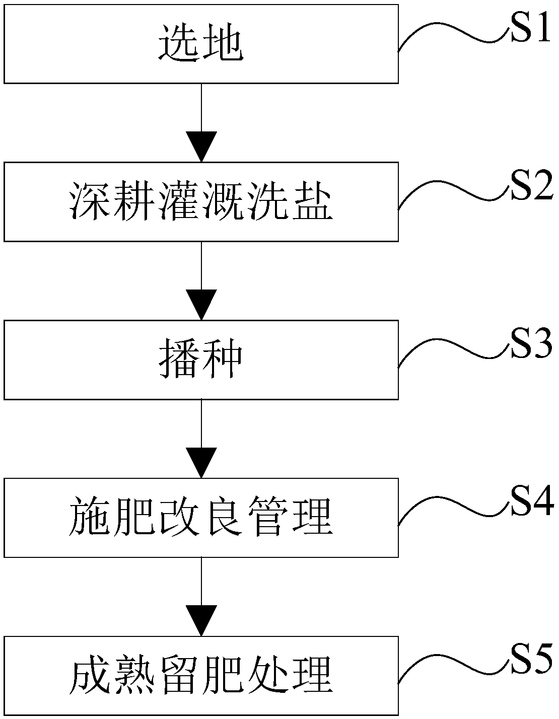 Method for improving soil fertility of saline-alkali land by planting erect milkvetch