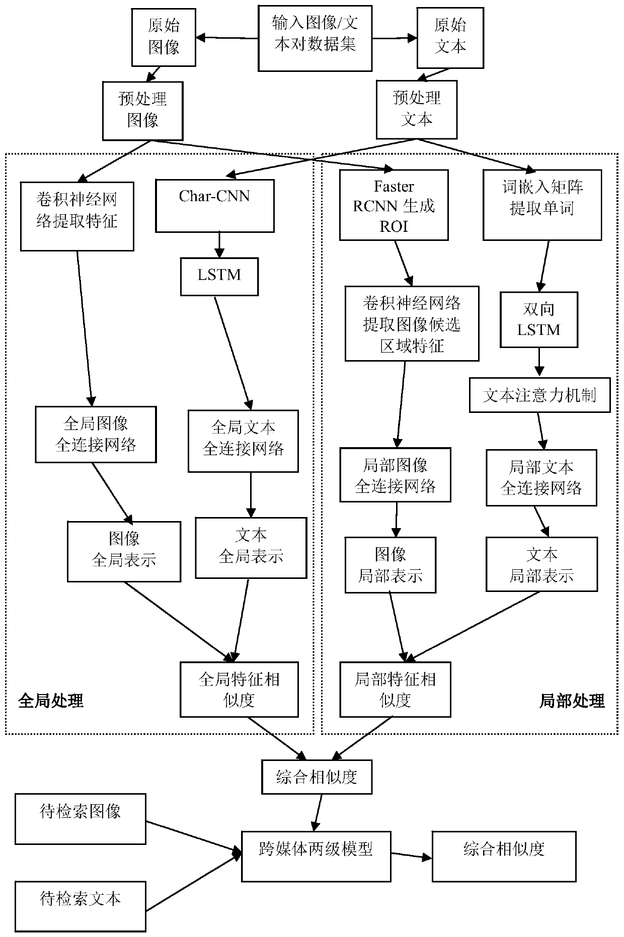 Two-stage network image text cross-media retrieval method